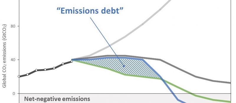 A graph showing the climate debt emissions.