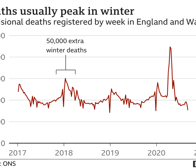 Deaths usually peak in winter in England and Wales, exacerbated by living with Sars-CoV-2.