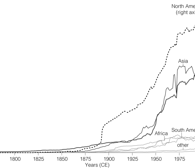 This graph, featured in a new paper on climate action, illustrates the annual sum of monthly meteorological station records from 1750 to 2025. Lines depict continents; with North America peaking highest, followed by Asia and Europe.