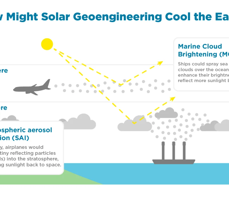 Diagram illustrating solar geoengineering methods: airplanes release aerosols in the stratosphere and ships spray sea salt into clouds, both reflecting sunlight to cool the Earth.